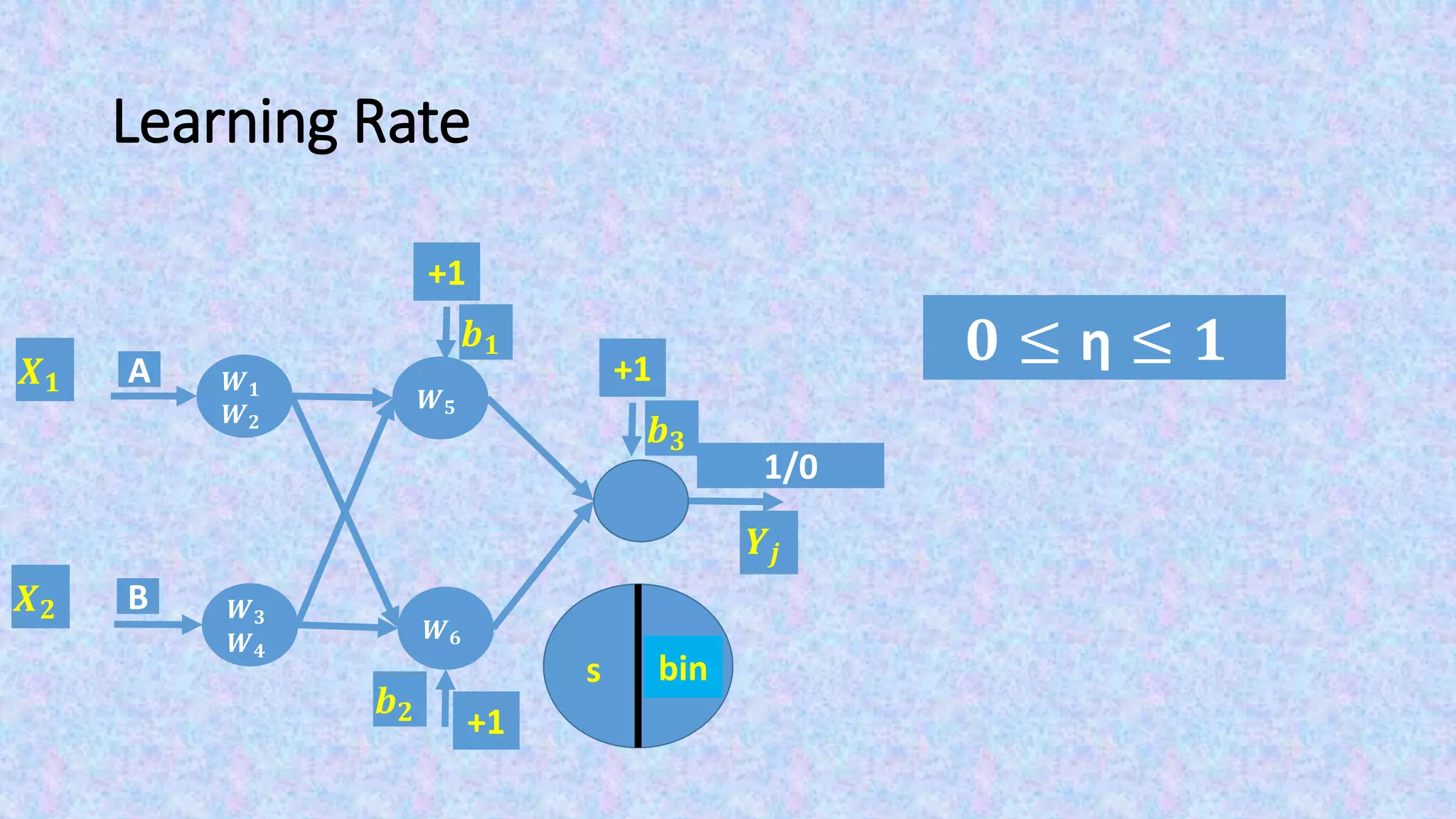 Learning Rate
𝟎 ≤ η ≤ 𝟏
F(s)s
𝑿 𝟏
𝑿 𝟐
bin
𝒀𝒋
+1
𝒃 𝟏
+1
𝒃 𝟐
1/0
+1
𝒃 𝟑
𝑾 𝟓
𝑾 𝟔
A
B
𝑾 𝟏
𝑾 𝟐
𝑾 𝟑
𝑾 𝟒
 