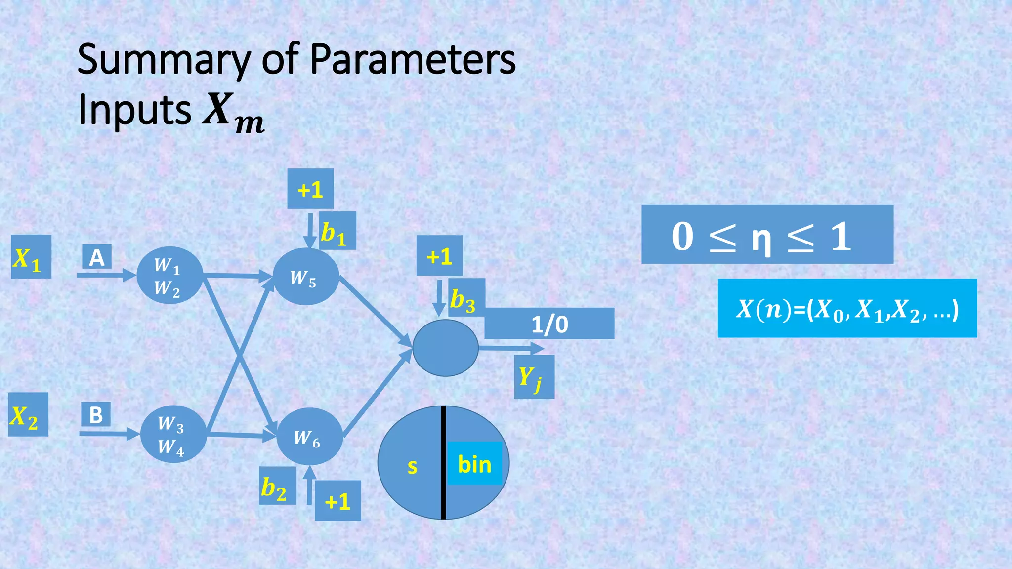 Summary of Parameters
Inputs 𝑿 𝒎
𝟎 ≤ η ≤ 𝟏
𝑿(𝒏)=(𝑿 𝟎, 𝑿 𝟏,𝑿 𝟐, …)
F(s)s
𝑿 𝟏
𝑿 𝟐
bin
𝒀𝒋
+1
𝒃 𝟏
+1
𝒃 𝟐
1/0
+1
𝒃 𝟑
𝑾 𝟓
𝑾 𝟔
A
B
𝑾 𝟏
𝑾 𝟐
𝑾 𝟑
𝑾 𝟒
 