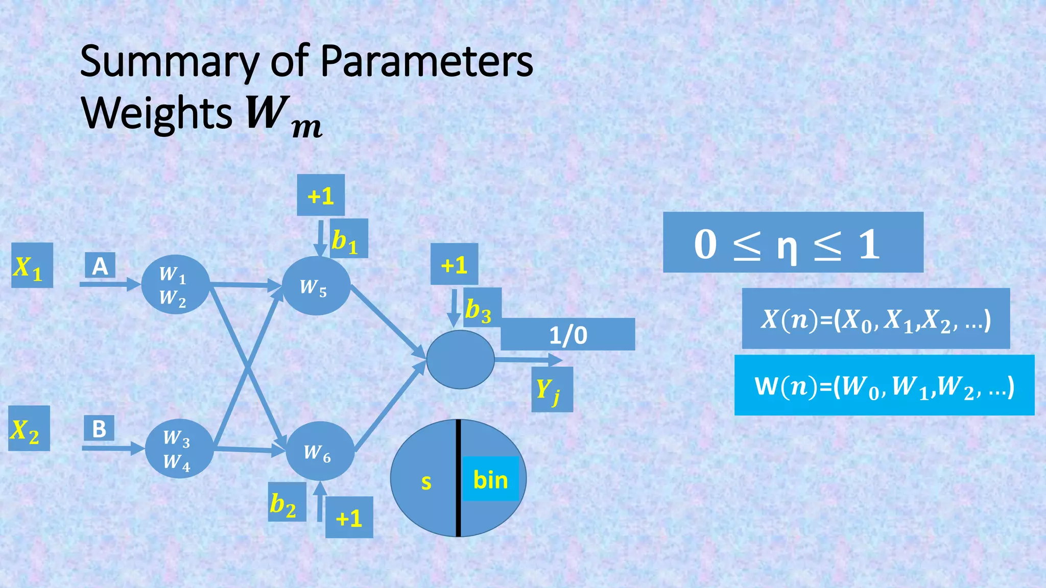 Summary of Parameters
Weights 𝑾 𝒎
𝟎 ≤ η ≤ 𝟏
W(𝒏)=(𝑾 𝟎, 𝑾 𝟏,𝑾 𝟐, …)
𝑿(𝒏)=(𝑿 𝟎, 𝑿 𝟏,𝑿 𝟐, …)
F(s)s
𝑿 𝟏
𝑿 𝟐
bin
𝒀𝒋
+1
𝒃 𝟏
+1
𝒃 𝟐
1/0
+1
𝒃 𝟑
𝑾 𝟓
𝑾 𝟔
A
B
𝑾 𝟏
𝑾 𝟐
𝑾 𝟑
𝑾 𝟒
 