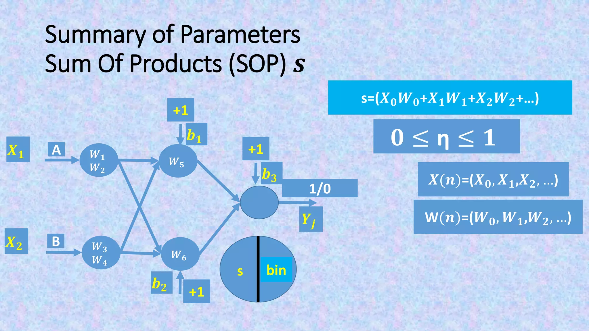 Summary of Parameters
Sum Of Products (SOP) 𝒔
s=(𝑿 𝟎 𝑾 𝟎+𝑿 𝟏 𝑾 𝟏+𝑿 𝟐 𝑾 𝟐+…)
𝟎 ≤ η ≤ 𝟏
𝑿(𝒏)=(𝑿 𝟎, 𝑿 𝟏,𝑿 𝟐, …)
W(𝒏)=(𝑾 𝟎, 𝑾 𝟏,𝑾 𝟐, …)
F(s)s
𝑿 𝟏
𝑿 𝟐
bin
𝒀𝒋
+1
𝒃 𝟏
+1
𝒃 𝟐
1/0
+1
𝒃 𝟑
𝑾 𝟓
𝑾 𝟔
A
B
𝑾 𝟏
𝑾 𝟐
𝑾 𝟑
𝑾 𝟒
 