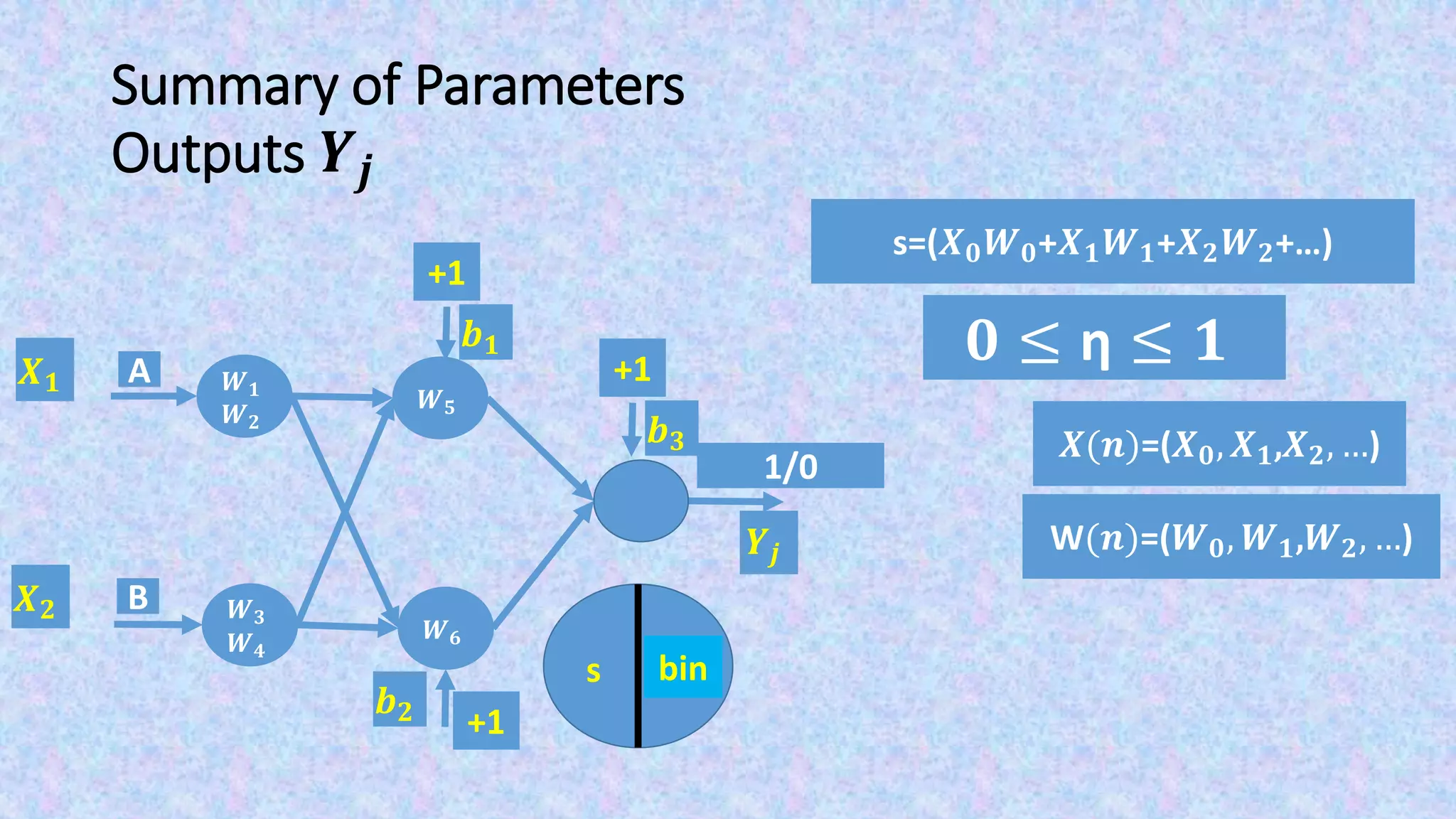 Summary of Parameters
Outputs 𝒀𝒋
F(s)s
𝑿 𝟏
𝑿 𝟐
bin
𝒀𝒋
+1
𝒃 𝟏
+1
𝒃 𝟐
1/0
+1
𝒃 𝟑
𝑾 𝟓
𝑾 𝟔
A
B
𝑾 𝟏
𝑾 𝟐
𝑾 𝟑
𝑾 𝟒
s=(𝑿 𝟎 𝑾 𝟎+𝑿 𝟏 𝑾 𝟏+𝑿 𝟐 𝑾 𝟐+…)
𝟎 ≤ η ≤ 𝟏
𝑿(𝒏)=(𝑿 𝟎, 𝑿 𝟏,𝑿 𝟐, …)
W(𝒏)=(𝑾 𝟎, 𝑾 𝟏,𝑾 𝟐, …)
 