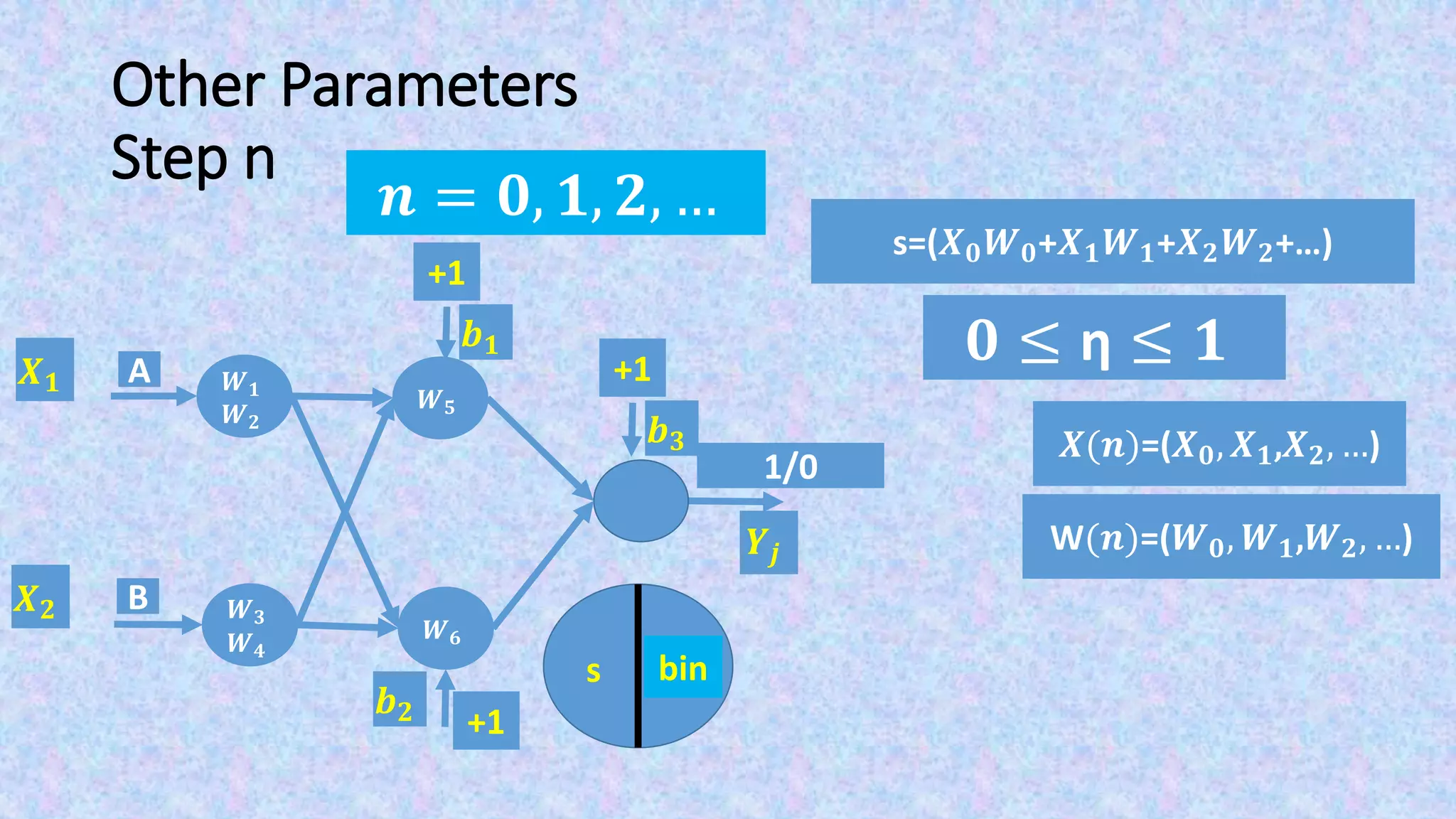 Other Parameters
Step n
𝒏 = 𝟎, 𝟏, 𝟐, …
F(s)s
𝑿 𝟏
𝑿 𝟐
bin
𝒀𝒋
+1
𝒃 𝟏
+1
𝒃 𝟐
1/0
+1
𝒃 𝟑
𝑾 𝟓
𝑾 𝟔
A
B
𝑾 𝟏
𝑾 𝟐
𝑾 𝟑
𝑾 𝟒
s=(𝑿 𝟎 𝑾 𝟎+𝑿 𝟏 𝑾 𝟏+𝑿 𝟐 𝑾 𝟐+…)
𝟎 ≤ η ≤ 𝟏
𝑿(𝒏)=(𝑿 𝟎, 𝑿 𝟏,𝑿 𝟐, …)
W(𝒏)=(𝑾 𝟎, 𝑾 𝟏,𝑾 𝟐, …)
 