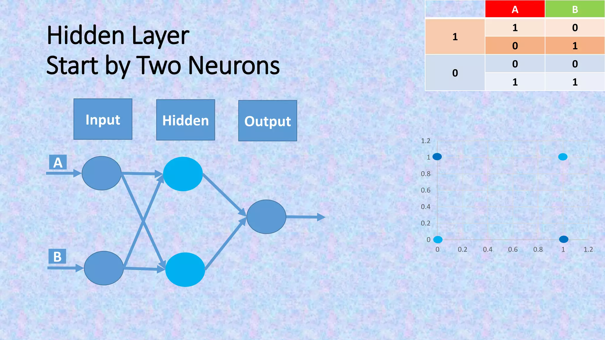 Hidden Layer
Start by Two Neurons
Input Output
BA
01
1
10
00
0
11
0
0.2
0.4
0.6
0.8
1
1.2
0 0.2 0.4 0.6 0.8 1 1.2
Hidden
A
B
 