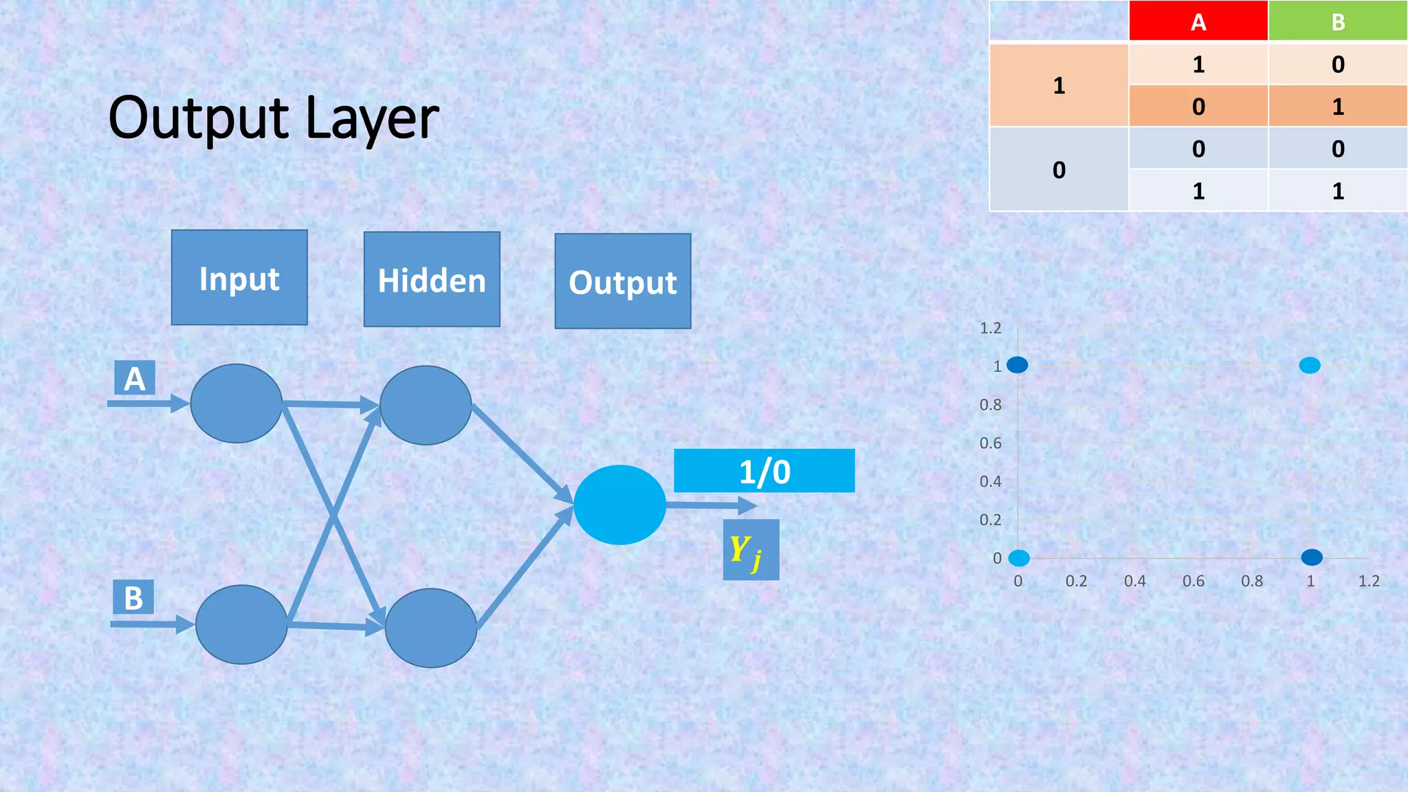 Output Layer
Input Output
BA
01
1
10
00
0
11
0
0.2
0.4
0.6
0.8
1
1.2
0 0.2 0.4 0.6 0.8 1 1.2
Hidden
1/0
𝒀𝒋
A
B
 