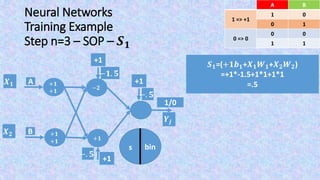 Neural Networks
Training Example
Step n=3 – SOP – 𝑺 𝟏
𝑺 𝟏=(+𝟏𝒃 𝟏+𝑿 𝟏 𝑾 𝟏+𝑿 𝟐 𝑾 𝟑)
=+1*-1.5+1*1+1*1
=.5
BA
01
1 => 1
10
00
0 => 0
11
s
𝑿 𝟏
𝑿 𝟐
𝒀𝒋
+1
−𝟏. 𝟓
+1
−. 𝟓
1/0
+1
−. 𝟓
−𝟐
+𝟏
A
B
+𝟏
+𝟏
+𝟏
+𝟏
bin
 
