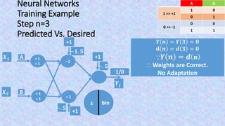 Neural Networks
Training Example
Step n=3
Predicted Vs. Desired
𝒀 𝒏 = 𝒀 𝟑 = 𝟎
𝐝 𝒏 = 𝒅 𝟑 = 𝟎
∵ 𝒀 𝒏 = 𝒅 𝒏
∴ Weights are Correct.
No Adaptation
BA
01
1 => 1
10
00
0 => 0
11
s
𝑿 𝟏
𝑿 𝟐
𝒀𝒋
+1
−𝟏. 𝟓
+1
−. 𝟓
1/0
+1
−. 𝟓
−𝟐
+𝟏
A
B
+𝟏
+𝟏
+𝟏
+𝟏
bin
 