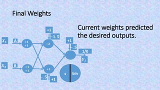 Final Weights
s
𝑿 𝟏
𝑿 𝟐
𝒀𝒋
+1
−𝟏. 𝟓
+1
−. 𝟓
1/0
+1
−. 𝟓
−𝟐
+𝟏
A
B
+𝟏
+𝟏
+𝟏
+𝟏
bin
Current weights predicted
the desired outputs.
 