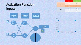 Activation Function
Inputs
Output
s
𝒀𝒋
BA
01
1
10
00
0
11
0
0.2
0.4
0.6
0.8
1
1.2
0 0.2 0.4 0.6 0.8 1 1.2
Input Hidden
1/0
𝑾 𝟓
𝑾 𝟔
A
B
𝑾 𝟏
𝑾 𝟐
𝑾 𝟑
𝑾 𝟒
 