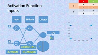 Activation Function
Inputs
Output
s
𝑿𝒊=Inputs 𝑾𝒊=Weights
𝒀𝒋
BA
01
1
10
00
0
11
0
0.2
0.4
0.6
0.8
1
1.2
0 0.2 0.4 0.6 0.8 1 1.2
Input Hidden
1/0
𝑾 𝟓
𝑾 𝟔
A
B
𝑾 𝟏
𝑾 𝟐
𝑾 𝟑
𝑾 𝟒
s=SOP(𝑿𝒊, 𝑾𝒊)
 