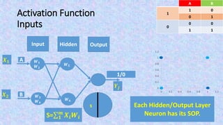 Activation Function
Inputs
Output
s
𝑿 𝟏
𝑿 𝟐
𝒀𝒋
BA
01
1
10
00
0
11
0
0.2
0.4
0.6
0.8
1
1.2
0 0.2 0.4 0.6 0.8 1 1.2
Input Hidden
𝑾 𝟓
𝑾 𝟔
A
B
𝑾 𝟏
𝑾 𝟐
𝑾 𝟑
𝑾 𝟒
S= 𝟏
𝒎
𝑿𝒊 𝑾𝒊
1/0
Each Hidden/Output Layer
Neuron has its SOP.
 