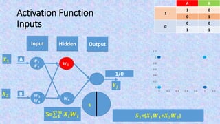 Activation Function
Inputs
Output
s
𝑿 𝟏
𝑿 𝟐
𝑺 𝟏=(𝑿 𝟏 𝑾 𝟏+𝑿 𝟐 𝑾 𝟑)
𝒀𝒋
BA
01
1
10
00
0
11
0
0.2
0.4
0.6
0.8
1
1.2
0 0.2 0.4 0.6 0.8 1 1.2
Input Hidden
𝑾 𝟓
𝑾 𝟔
A
B
𝑾 𝟏
𝑾 𝟐
𝑾 𝟑
𝑾 𝟒
S= 𝟏
𝒎
𝑿𝒊 𝑾𝒊
1/0
 