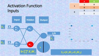 Activation Function
Inputs
Output
s
𝑿 𝟏
𝑿 𝟐
𝑺 𝟐=(𝑿 𝟏 𝑾 𝟐+𝑿 𝟐 𝑾 𝟒)
𝒀𝒋
BA
01
1
10
00
0
11
0
0.2
0.4
0.6
0.8
1
1.2
0 0.2 0.4 0.6 0.8 1 1.2
Input Hidden
𝑾 𝟓
𝑾 𝟔
A
B
𝑾 𝟏
𝑾 𝟐
𝑾 𝟑
𝑾 𝟒
S= 𝟏
𝒎
𝑿𝒊 𝑾𝒊
1/0
 