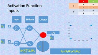 Activation Function
Inputs
Output
s
𝑿 𝟏
𝑿 𝟐
𝑺 𝟑=(𝑺 𝟏 𝑾 𝟓+𝑺 𝟐 𝑾 𝟔)
𝒀𝒋
BA
01
1
10
00
0
11
0
0.2
0.4
0.6
0.8
1
1.2
0 0.2 0.4 0.6 0.8 1 1.2
Input Hidden
𝑾 𝟓
𝑾 𝟔
A
B
𝑾 𝟏
𝑾 𝟐
𝑾 𝟑
𝑾 𝟒
S= 𝟏
𝒎
𝑿𝒊 𝑾𝒊
1/0
 