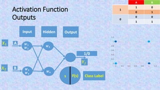 Activation Function
Outputs
Output
F(s)s
𝑿 𝟏
𝑿 𝟐
Class Label
𝒀𝒋
BA
01
1
10
00
0
11
0
0.2
0.4
0.6
0.8
1
1.2
0 0.2 0.4 0.6 0.8 1 1.2
Input Hidden
1/0
𝑾 𝟓
𝑾 𝟔
A
B
𝑾 𝟏
𝑾 𝟐
𝑾 𝟑
𝑾 𝟒
 