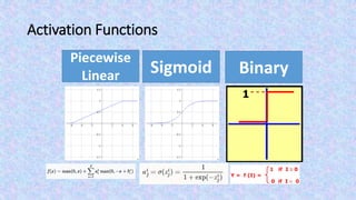 Activation Functions
Piecewise
Linear Sigmoid Binary
 
