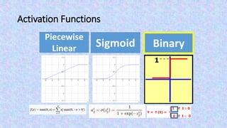 Activation Functions
Piecewise
Linear Sigmoid BinaryBinary
 