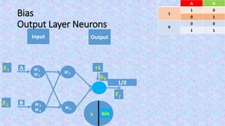 Bias
Output Layer Neurons
Input Output
BA
01
1
10
00
0
11
F(s)s
𝑿 𝟏
𝑿 𝟐
bin
𝒀𝒋
+1
𝒃 𝟑
1/0
𝑾 𝟓
𝑾 𝟔
A
B
𝑾 𝟏
𝑾 𝟐
𝑾 𝟑
𝑾 𝟒
 