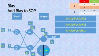Bias
Add Bias to SOP
Input Output
BA
01
1
10
00
0
11
F(s)s
𝑿 𝟏
𝑿 𝟐
bin
𝒀𝒋
+1
𝒃 𝟏
+1
𝒃 𝟐
𝑺 𝟏=(𝑿 𝟏 𝑾 𝟏+𝑿 𝟐 𝑾 𝟑)
𝑺 𝟐=(𝑿 𝟏 𝑾 𝟐+𝑿 𝟐 𝑾 𝟒)
𝑺 𝟑=(𝑺 𝟏 𝑾 𝟓+𝑺 𝟐 𝑾 𝟔)
1/0
+1
𝒃 𝟑
𝑾 𝟓
𝑾 𝟔
A
B
𝑾 𝟏
𝑾 𝟐
𝑾 𝟑
𝑾 𝟒
 