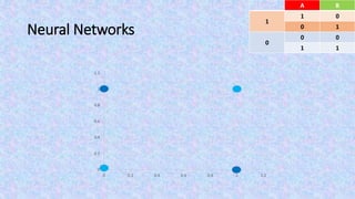 Neural Networks
BA
01
1
10
00
0
11
0
0.2
0.4
0.6
0.8
1
1.2
0 0.2 0.4 0.6 0.8 1 1.2
 