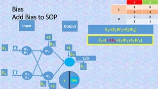Bias
Add Bias to SOP
Input Output
BA
01
1
10
00
0
11
F(s)s
𝑿 𝟏
𝑿 𝟐
bin
𝒀𝒋
+1
𝒃 𝟏
+1
𝒃 𝟐
𝑺 𝟑=(𝑺 𝟏 𝑾 𝟓+𝑺 𝟐 𝑾 𝟔)
1/0
+1
𝒃 𝟑
𝑺 𝟑=(+𝟏𝒃 𝟑+𝑺 𝟏 𝑾 𝟓+𝑺 𝟐 𝑾 𝟔)
𝑾 𝟓
𝑾 𝟔
A
B
𝑾 𝟏
𝑾 𝟐
𝑾 𝟑
𝑾 𝟒
 