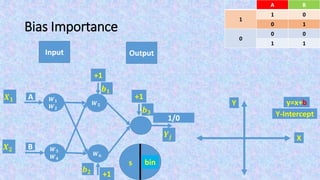 Bias Importance
Input Output
X
Y y=ax+b
Y-Intercept
BA
01
1
10
00
0
11
F(s)s
𝑿 𝟏
𝑿 𝟐
bin
𝒀𝒋
+1
𝒃 𝟏
+1
𝒃 𝟐
1/0
+1
𝒃 𝟑
𝑾 𝟓
𝑾 𝟔
A
B
𝑾 𝟏
𝑾 𝟐
𝑾 𝟑
𝑾 𝟒
 