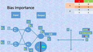Bias Importance
Input Output
X
Y y=ax+b
Y-Intercept
b=0
BA
01
1
10
00
0
11
F(s)s
𝑿 𝟏
𝑿 𝟐
bin
𝒀𝒋
+1
𝒃 𝟏
+1
𝒃 𝟐
1/0
+1
𝒃 𝟑
𝑾 𝟓
𝑾 𝟔
A
B
𝑾 𝟏
𝑾 𝟐
𝑾 𝟑
𝑾 𝟒
 