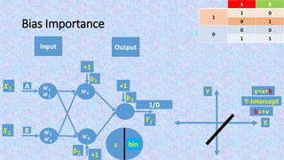 Bias Importance
Input Output
X
Y
Y-Intercept
b=+v
BA
01
1
10
00
0
11
F(s)s
𝑿 𝟏
𝑿 𝟐
bin
𝒀𝒋
+1
𝒃 𝟏
+1
𝒃 𝟐
1/0
+1
𝒃 𝟑
𝑾 𝟓
𝑾 𝟔
A
B
𝑾 𝟏
𝑾 𝟐
𝑾 𝟑
𝑾 𝟒
y=ax+b
 
