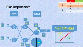 Bias Importance
Input Output
S= 𝟏
𝒎
𝑿𝒊 𝑾𝒊+BIAS
BA
01
1
10
00
0
11
F(s)s
𝑿 𝟏
𝑿 𝟐
bin
𝒀𝒋
+1
𝒃 𝟏
+1
𝒃 𝟐
1/0
+1
𝒃 𝟑
𝑾 𝟓
𝑾 𝟔
A
B
𝑾 𝟏
𝑾 𝟐
𝑾 𝟑
𝑾 𝟒
 