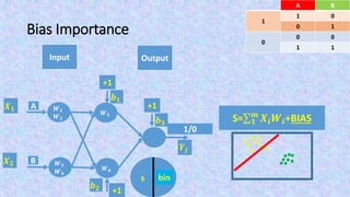 Bias Importance
Input Output
S= 𝟏
𝒎
𝑿𝒊 𝑾𝒊+BIAS
BA
01
1
10
00
0
11
F(s)s
𝑿 𝟏
𝑿 𝟐
bin
𝒀𝒋
+1
𝒃 𝟏
+1
𝒃 𝟐
1/0
+1
𝒃 𝟑
𝑾 𝟓
𝑾 𝟔
A
B
𝑾 𝟏
𝑾 𝟐
𝑾 𝟑
𝑾 𝟒
 