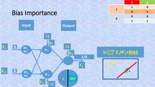 Bias Importance
Input Output
S= 𝟏
𝒎
𝑿𝒊 𝑾𝒊+BIAS
BA
01
1
10
00
0
11
F(s)s
𝑿 𝟏
𝑿 𝟐
bin
𝒀𝒋
+1
𝒃 𝟏
+1
𝒃 𝟐
1/0
+1
𝒃 𝟑
𝑾 𝟓
𝑾 𝟔
A
B
𝑾 𝟏
𝑾 𝟐
𝑾 𝟑
𝑾 𝟒
 