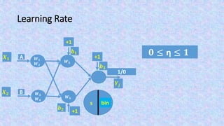Learning Rate
𝟎 ≤ η ≤ 𝟏
F(s)s
𝑿 𝟏
𝑿 𝟐
bin
𝒀𝒋
+1
𝒃 𝟏
+1
𝒃 𝟐
1/0
+1
𝒃 𝟑
𝑾 𝟓
𝑾 𝟔
A
B
𝑾 𝟏
𝑾 𝟐
𝑾 𝟑
𝑾 𝟒
 