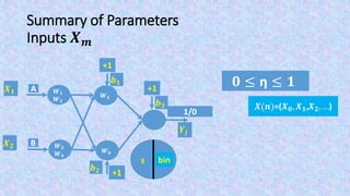 Summary of Parameters
Inputs 𝑿 𝒎
𝟎 ≤ η ≤ 𝟏
𝑿(𝒏)=(𝑿 𝟎, 𝑿 𝟏,𝑿 𝟐, …)
F(s)s
𝑿 𝟏
𝑿 𝟐
bin
𝒀𝒋
+1
𝒃 𝟏
+1
𝒃 𝟐
1/0
+1
𝒃 𝟑
𝑾 𝟓
𝑾 𝟔
A
B
𝑾 𝟏
𝑾 𝟐
𝑾 𝟑
𝑾 𝟒
 