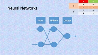 Neural Networks
BA
01
1
10
00
0
11
Input OutputHidden
 