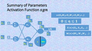 Summary of Parameters
Activation Function 𝒃𝒊𝒏
s=(𝑿 𝟎 𝑾 𝟎+𝑿 𝟏 𝑾 𝟏+𝑿 𝟐 𝑾 𝟐+…)
𝟎 ≤ η ≤ 𝟏
𝑿(𝒏)=(𝑿 𝟎, 𝑿 𝟏,𝑿 𝟐, …)
W(𝒏)=(𝑾 𝟎, 𝑾 𝟏,𝑾 𝟐, …)
F(s)s
𝑿 𝟏
𝑿 𝟐
bin
𝒀𝒋
+1
𝒃 𝟏
+1
𝒃 𝟐
1/0
+1
𝒃 𝟑
𝑾 𝟓
𝑾 𝟔
A
B
𝑾 𝟏
𝑾 𝟐
𝑾 𝟑
𝑾 𝟒
 