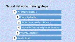 Neural Networks Training Steps
Weights Initialization
Inputs Application
Sum of Inputs-Weights Products
Activation Function Response Calculation
Weights Adaptation
Back to Step 2
1
2
3
4
5
6
 