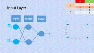 Input Layer
Input Output
A
B
BA
01
1
10
00
0
11
0
0.2
0.4
0.6
0.8
1
1.2
0 0.2 0.4 0.6 0.8 1 1.2
Hidden
 