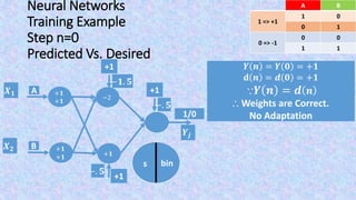 Neural Networks
Training Example
Step n=0
Predicted Vs. Desired
𝒀 𝒏 = 𝒀 𝟎 = 1
𝐝 𝒏 = 𝒅 𝟎 = 1
∵ 𝒀 𝒏 = 𝒅 𝒏
∴ Weights are Correct.
No Adaptation
BA
01
1 => 1
10
00
0 => 0
11
s
𝑿 𝟏
𝑿 𝟐
𝒀𝒋
+1
−𝟏. 𝟓
+1
−. 𝟓
1/0
+1
−. 𝟓
−2
+𝟏
A
B
+𝟏
+𝟏
+𝟏
+𝟏
bin
 