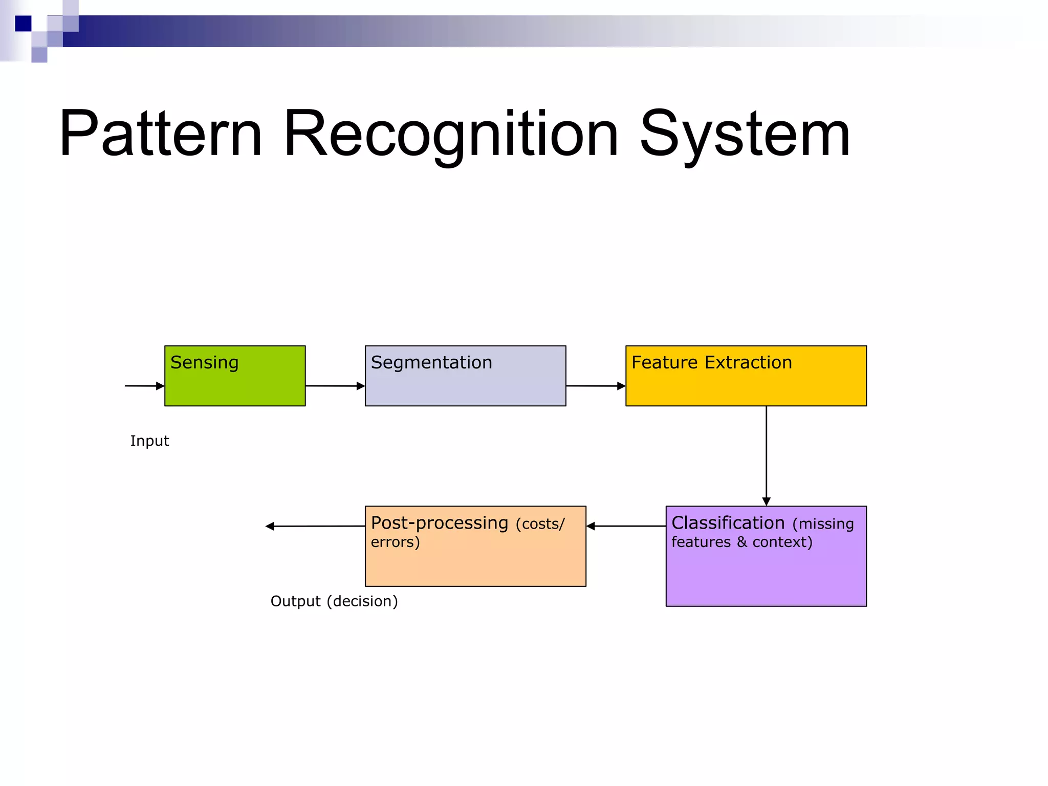 Pattern Recognition System
Sensing Segmentation
Classification (missing
features & context)
Post-processing (costs/
errors)
Feature Extraction
Input
Output (decision)
 
