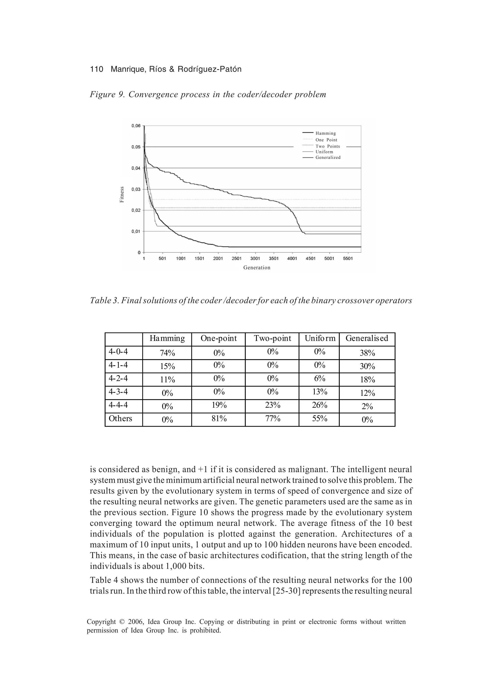 110 Manrique, Ríos & Rodríguez-Patón Copyright © 2006, Idea Group Inc. Copying or distributing in print or electronic forms without written permission of Idea Group Inc. is prohibited. is considered as benign, and +1 if it is considered as malignant. The intelligent neural system must give the minimum artificial neural network trained to solve this problem. The results given by the evolutionary system in terms of speed of convergence and size of the resulting neural networks are given. The genetic parameters used are the same as in the previous section. Figure 10 shows the progress made by the evolutionary system converging toward the optimum neural network. The average fitness of the 10 best individuals of the population is plotted against the generation. Architectures of a maximum of 10 input units, 1 output and up to 100 hidden neurons have been encoded. This means, in the case of basic architectures codification, that the string length of the individuals is about 1,000 bits. Table 4 shows the number of connections of the resulting neural networks for the 100 trials run. In the third row of this table, the interval [25-30] represents the resulting neural Figure 9. Convergence process in the coder/decoder problem Hamming One-point Two-point Uniform Generalised 4-0-4 74% 0% 0% 0% 38% 4-1-4 15% 0% 0% 0% 30% 4-2-4 11% 0% 0% 6% 18% 4-3-4 0% 0% 0% 13% 12% 4-4-4 0% 19% 23% 26% 2% Others 0% 81% 77% 55% 0% Table 3. Final solutions of the coder /decoder for each of the binary crossover operators Fitness Hamming Generation One Point Two Points Uniform Generalized 