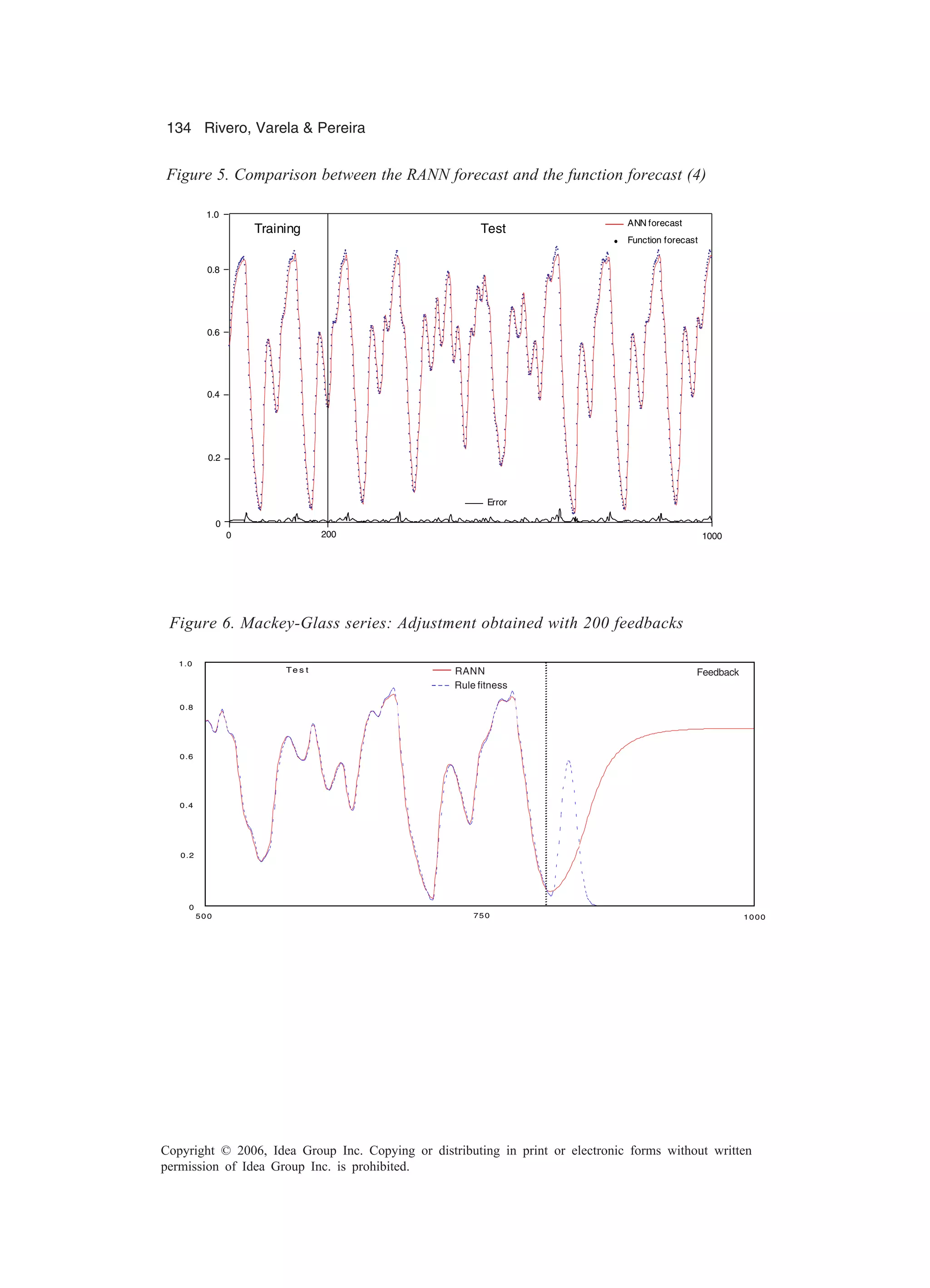 134 Rivero, Varela & Pereira Copyright © 2006, Idea Group Inc. Copying or distributing in print or electronic forms without written permission of Idea Group Inc. is prohibited. Figure 5. Comparison between the RANN forecast and the function forecast (4) Error TestTraining 200 10000 0 0.2 0.4 0.6 0.8 1.0 ANN forecast Function forecast Figure 6. Mackey-Glass series: Adjustment obtained with 200 feedbacks R e a lim e n ta d a sTe s t 750 1000500 0 0.2 0.4 0.6 0.8 1.0 RNA R A jus te reglas RANN Rule fitness Feedback 