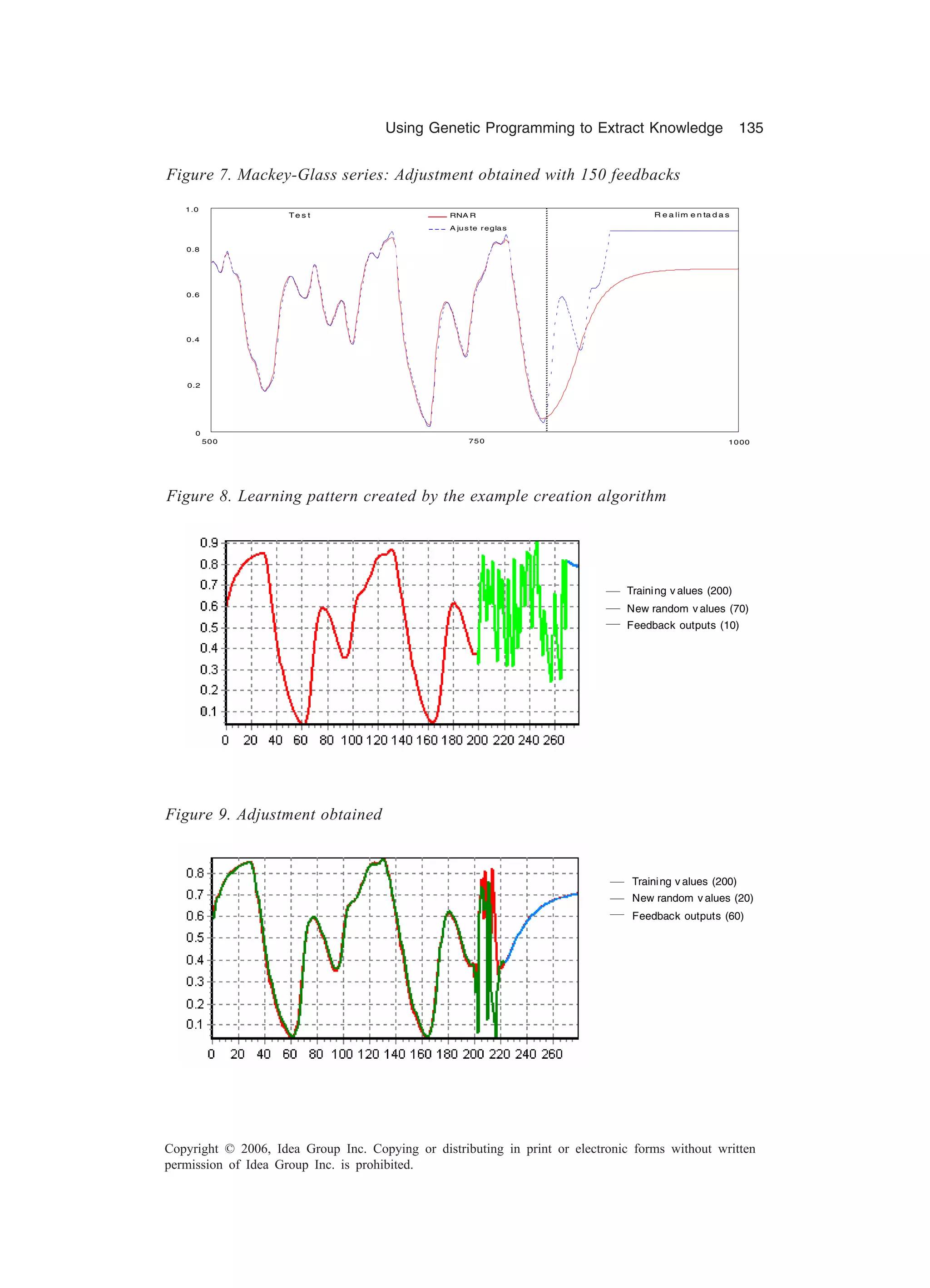 Using Genetic Programming to Extract Knowledge 135 Copyright © 2006, Idea Group Inc. Copying or distributing in print or electronic forms without written permission of Idea Group Inc. is prohibited. Figure 7. Mackey-Glass series: Adjustment obtained with 150 feedbacks Training v alues (200) New random v alues (70) Feedback outputs (10) Figure 8. Learning pattern created by the example creation algorithm Training v alues (200) New random v alues (20) Feedback outputs (60) Figure 9. Adjustment obtained R e a lim e n ta d a sTe s t 750 1000500 0 0.2 0.4 0.6 0.8 1.0 RNA R A jus te reglas 