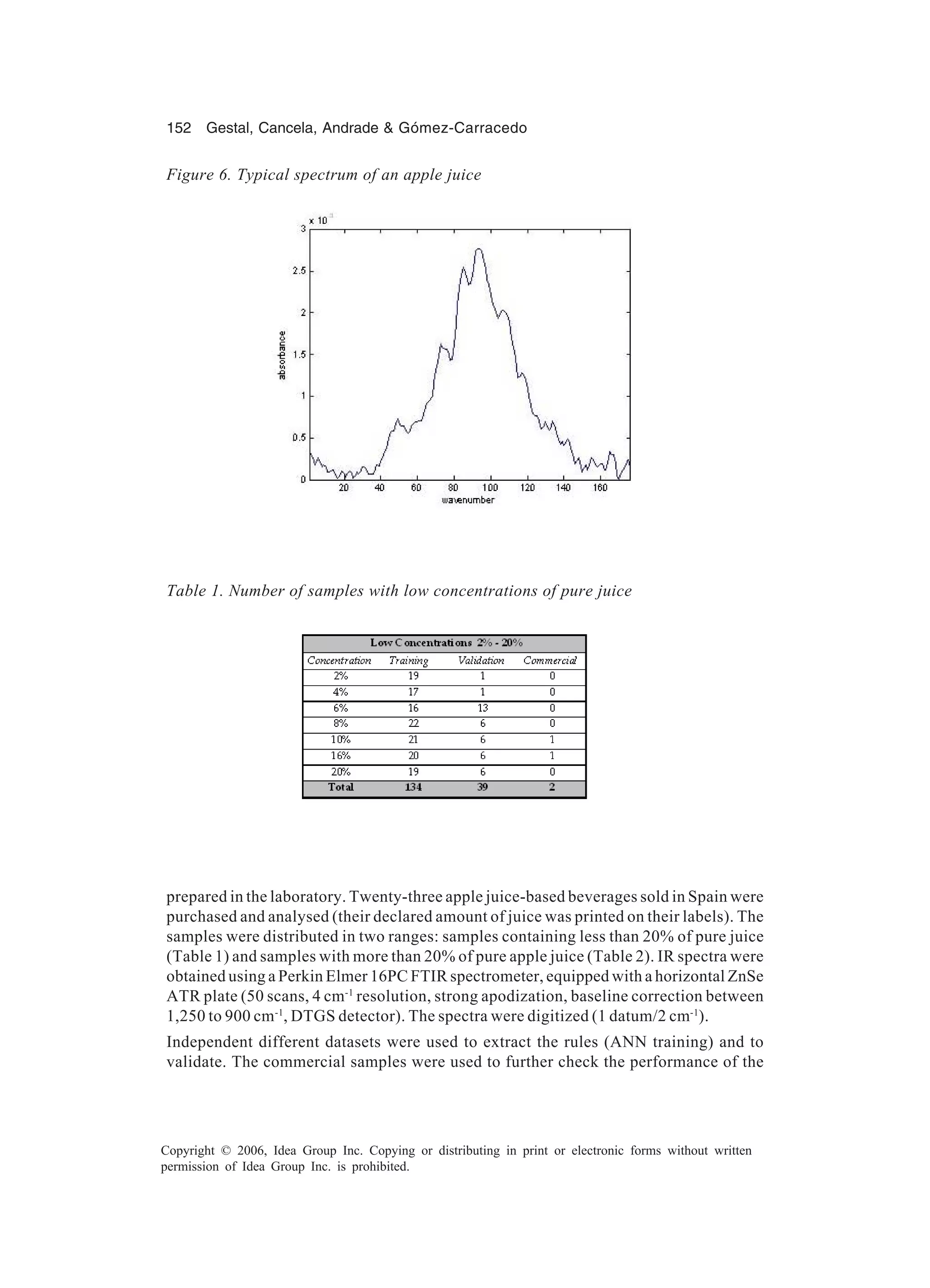 152 Gestal, Cancela, Andrade & Gómez-Carracedo Copyright © 2006, Idea Group Inc. Copying or distributing in print or electronic forms without written permission of Idea Group Inc. is prohibited. prepared in the laboratory. Twenty-three apple juice-based beverages sold in Spain were purchased and analysed (their declared amount of juice was printed on their labels). The samples were distributed in two ranges: samples containing less than 20% of pure juice (Table 1) and samples with more than 20% of pure apple juice (Table 2). IR spectra were obtained using a Perkin Elmer 16PC FTIR spectrometer, equipped with a horizontal ZnSe ATR plate (50 scans, 4 cm-1 resolution, strong apodization, baseline correction between 1,250 to 900 cm-1 , DTGS detector). The spectra were digitized (1 datum/2 cm-1 ). Independent different datasets were used to extract the rules (ANN training) and to validate. The commercial samples were used to further check the performance of the Figure 6. Typical spectrum of an apple juice Table 1. Number of samples with low concentrations of pure juice 