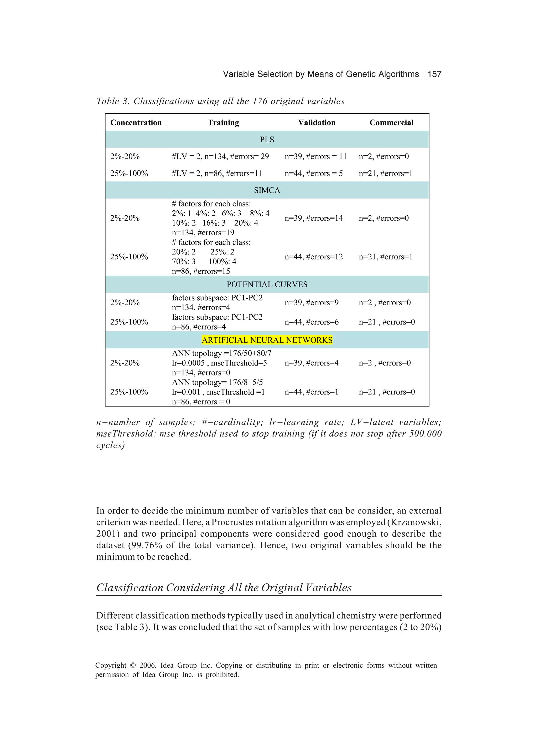 Variable Selection by Means of Genetic Algorithms 157 Copyright © 2006, Idea Group Inc. Copying or distributing in print or electronic forms without written permission of Idea Group Inc. is prohibited. In order to decide the minimum number of variables that can be consider, an external criterion was needed. Here, a Procrustes rotation algorithm was employed (Krzanowski, 2001) and two principal components were considered good enough to describe the dataset (99.76% of the total variance). Hence, two original variables should be the minimum to be reached. Classification Considering All the Original Variables Different classification methods typically used in analytical chemistry were performed (see Table 3). It was concluded that the set of samples with low percentages (2 to 20%) Concentration Training Validation Commercial PLS 2%-20% #LV = 2, n=134, #errors= 29 n=39, #errors = 11 n=2, #errors=0 25%-100% #LV = 2, n=86, #errors=11 n=44, #errors = 5 n=21, #errors=1 SIMCA 2%-20% # factors for each class: 2%: 1 4%: 2 6%: 3 8%: 4 10%: 2 16%: 3 20%: 4 n=134, #errors=19 n=39, #errors=14 n=2, #errors=0 25%-100% # factors for each class: 20%: 2 25%: 2 70%: 3 100%: 4 n=86, #errors=15 n=44, #errors=12 n=21, #errors=1 POTENTIAL CURVES 2%-20% factors subspace: PC1-PC2 n=134, #errors=4 n=39, #errors=9 n=2 , #errors=0 25%-100% factors subspace: PC1-PC2 n=86, #errors=4 n=44, #errors=6 n=21 , #errors=0 ARTIFICIAL NEURAL NETWORKS 2%-20% ANN topology =176/50+80/7 lr=0.0005 , mseThreshold=5 n=134, #errors=0 n=39, #errors=4 n=2 , #errors=0 25%-100% ANN topology= 176/8+5/5 lr=0.001 , mseThreshold =1 n=86, #errors = 0 n=44, #errors=1 n=21 , #errors=0 Table 3. Classifications using all the 176 original variables n=number of samples; #=cardinality; lr=learning rate; LV=latent variables; mseThreshold: mse threshold used to stop training (if it does not stop after 500.000 cycles) 