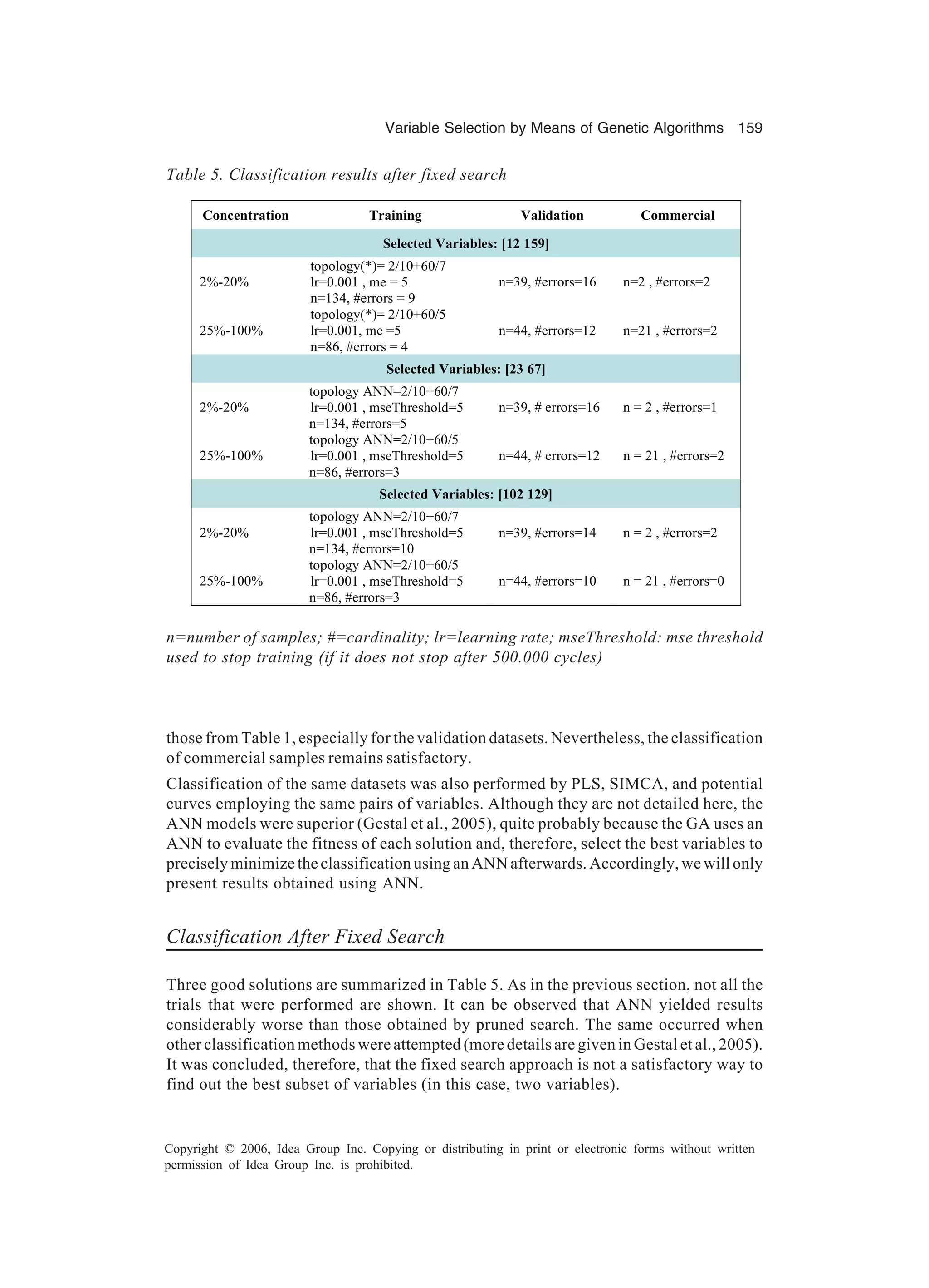 Variable Selection by Means of Genetic Algorithms 159 Copyright © 2006, Idea Group Inc. Copying or distributing in print or electronic forms without written permission of Idea Group Inc. is prohibited. those from Table 1, especially for the validation datasets. Nevertheless, the classification of commercial samples remains satisfactory. Classification of the same datasets was also performed by PLS, SIMCA, and potential curves employing the same pairs of variables. Although they are not detailed here, the ANN models were superior (Gestal et al., 2005), quite probably because the GA uses an ANN to evaluate the fitness of each solution and, therefore, select the best variables to precisely minimize the classification using an ANN afterwards. Accordingly, we will only present results obtained using ANN. Classification After Fixed Search Three good solutions are summarized in Table 5. As in the previous section, not all the trials that were performed are shown. It can be observed that ANN yielded results considerably worse than those obtained by pruned search. The same occurred when other classification methods were attempted (more details are given in Gestal et al., 2005). It was concluded, therefore, that the fixed search approach is not a satisfactory way to find out the best subset of variables (in this case, two variables). Concentration Training Validation Commercial Selected Variables: [12 159] 2%-20% topology(*)= 2/10+60/7 lr=0.001 , me = 5 n=134, #errors = 9 n=39, #errors=16 n=2 , #errors=2 25%-100% topology(*)= 2/10+60/5 lr=0.001, me =5 n=86, #errors = 4 n=44, #errors=12 n=21 , #errors=2 Selected Variables: [23 67] 2%-20% topology ANN=2/10+60/7 lr=0.001 , mseThreshold=5 n=134, #errors=5 n=39, # errors=16 n = 2 , #errors=1 25%-100% topology ANN=2/10+60/5 lr=0.001 , mseThreshold=5 n=86, #errors=3 n=44, # errors=12 n = 21 , #errors=2 Selected Variables: [102 129] 2%-20% topology ANN=2/10+60/7 lr=0.001 , mseThreshold=5 n=134, #errors=10 n=39, #errors=14 n = 2 , #errors=2 25%-100% topology ANN=2/10+60/5 lr=0.001 , mseThreshold=5 n=86, #errors=3 n=44, #errors=10 n = 21 , #errors=0 n=number of samples; #=cardinality; lr=learning rate; mseThreshold: mse threshold used to stop training (if it does not stop after 500.000 cycles) Table 5. Classification results after fixed search 