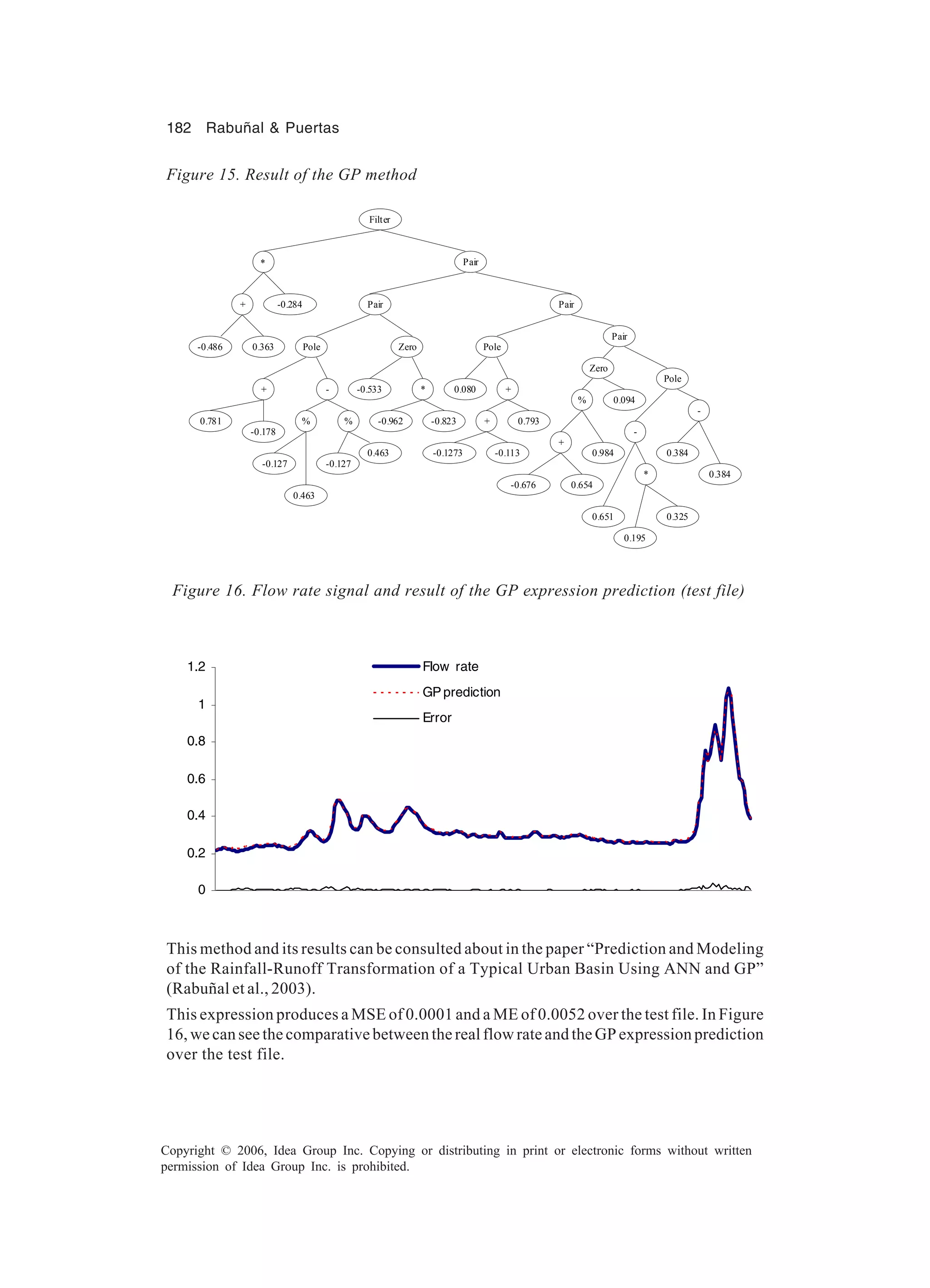 182 Rabuñal & Puertas Copyright © 2006, Idea Group Inc. Copying or distributing in print or electronic forms without written permission of Idea Group Inc. is prohibited. Pair Filter Pair+ * + -0.284 0.363-0.486 -0.178 0.080 Pole 0.781 % 0.654 - 0.384 -0.676 0.325 Pair Zero r Pair Zero Pole Pole 0.984 - % -0.127 0.463 % -0.127 0.463 -0.533 * -0.962 -0.823 + + -0.1273 -0.113 0.793 0.384 + 0.094 - 0.651 * 0.195 Figure 15. Result of the GP method 0 0.2 0.4 0.6 0.8 1 1.2 Flow rate GP prediction Error Figure 16. Flow rate signal and result of the GP expression prediction (test file) This method and its results can be consulted about in the paper “Prediction and Modeling of the Rainfall-Runoff Transformation of a Typical Urban Basin Using ANN and GP” (Rabuñal et al., 2003). This expression produces a MSE of 0.0001 and a ME of 0.0052 over the test file. In Figure 16, we can see the comparative between the real flow rate and the GP expression prediction over the test file. 