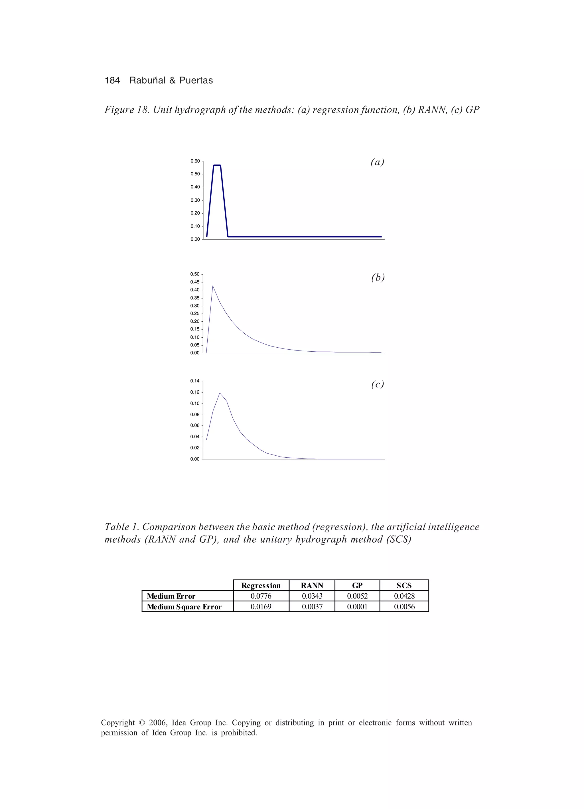 184 Rabuñal & Puertas Copyright © 2006, Idea Group Inc. Copying or distributing in print or electronic forms without written permission of Idea Group Inc. is prohibited. Figure 18. Unit hydrograph of the methods: (a) regression function, (b) RANN, (c) GP 0.00 0.10 0.20 0.30 0.40 0.50 0.60 0.00 0.05 0.10 0.15 0.20 0.25 0.30 0.35 0.40 0.45 0.50 0.00 0.02 0.04 0.06 0.08 0.10 0.12 0.14 (a) (b) (c) Regression RANN GP SCS Medium Error 0.0776 0.0343 0.0052 0.0428 Medium Square Error 0.0169 0.0037 0.0001 0.0056 Table 1. Comparison between the basic method (regression), the artificial intelligence methods (RANN and GP), and the unitary hydrograph method (SCS) 