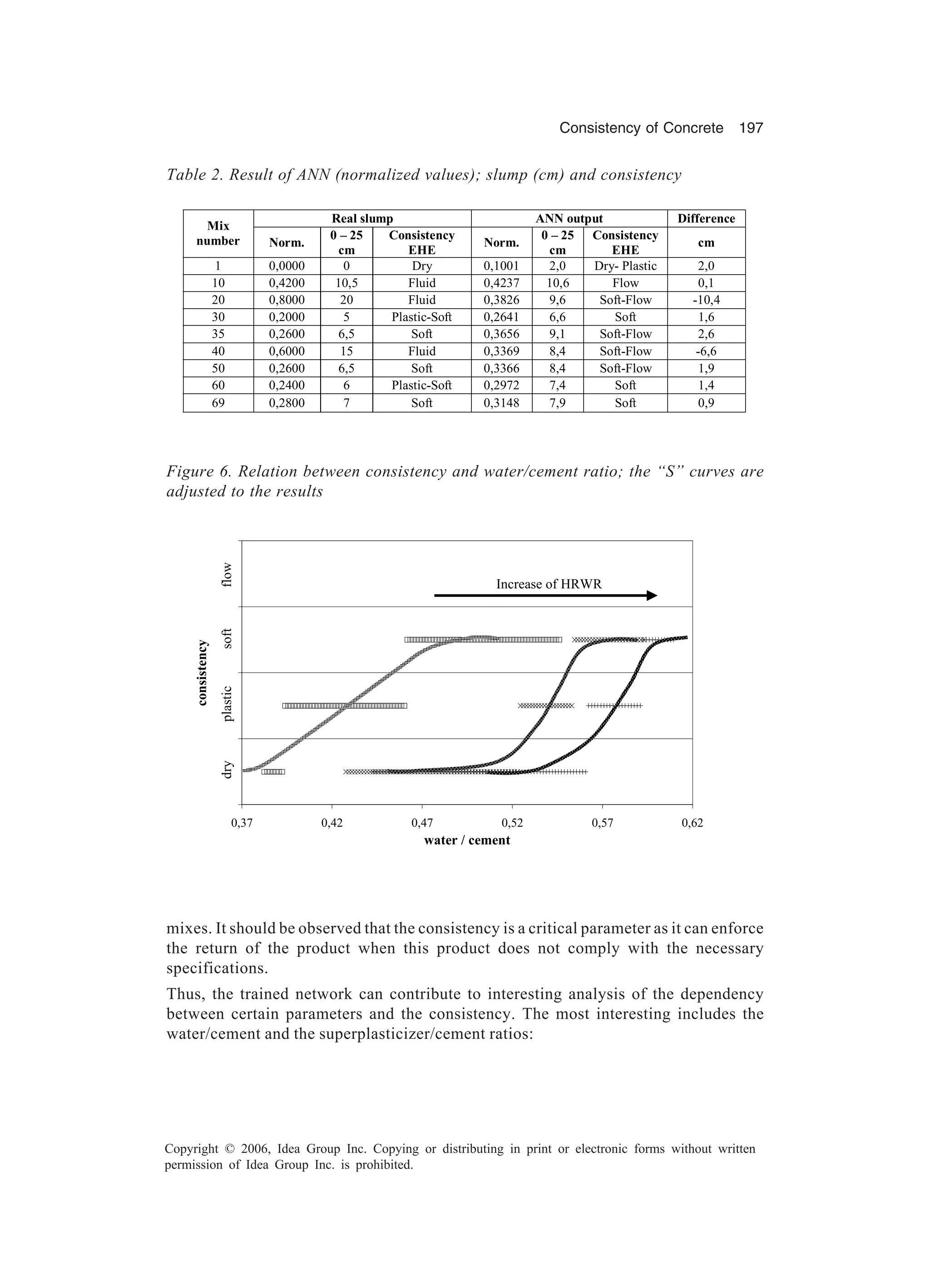 Consistency of Concrete 197 Copyright © 2006, Idea Group Inc. Copying or distributing in print or electronic forms without written permission of Idea Group Inc. is prohibited. mixes. It should be observed that the consistency is a critical parameter as it can enforce the return of the product when this product does not comply with the necessary specifications. Thus, the trained network can contribute to interesting analysis of the dependency between certain parameters and the consistency. The most interesting includes the water/cement and the superplasticizer/cement ratios: Table 2. Result of ANN (normalized values); slump (cm) and consistency Real slump ANN output Difference Mix number Norm. 0 – 25 cm Consistency EHE Norm. 0 – 25 cm Consistency EHE cm 1 0,0000 0 Dry 0,1001 2,0 Dry- Plastic 2,0 10 0,4200 10,5 Fluid 0,4237 10,6 Flow 0,1 20 0,8000 20 Fluid 0,3826 9,6 Soft-Flow -10,4 30 0,2000 5 Plastic-Soft 0,2641 6,6 Soft 1,6 35 0,2600 6,5 Soft 0,3656 9,1 Soft-Flow 2,6 40 0,6000 15 Fluid 0,3369 8,4 Soft-Flow -6,6 50 0,2600 6,5 Soft 0,3366 8,4 Soft-Flow 1,9 60 0,2400 6 Plastic-Soft 0,2972 7,4 Soft 1,4 69 0,2800 7 Soft 0,3148 7,9 Soft 0,9 Figure 6. Relation between consistency and water/cement ratio; the “S” curves are adjusted to the results 0,5 1,5 2,5 3,5 4,5 0,37 0,42 0,47 0,52 0,57 0,62 water / cement consistency dryplasticsoftflow Increase of HRWR 