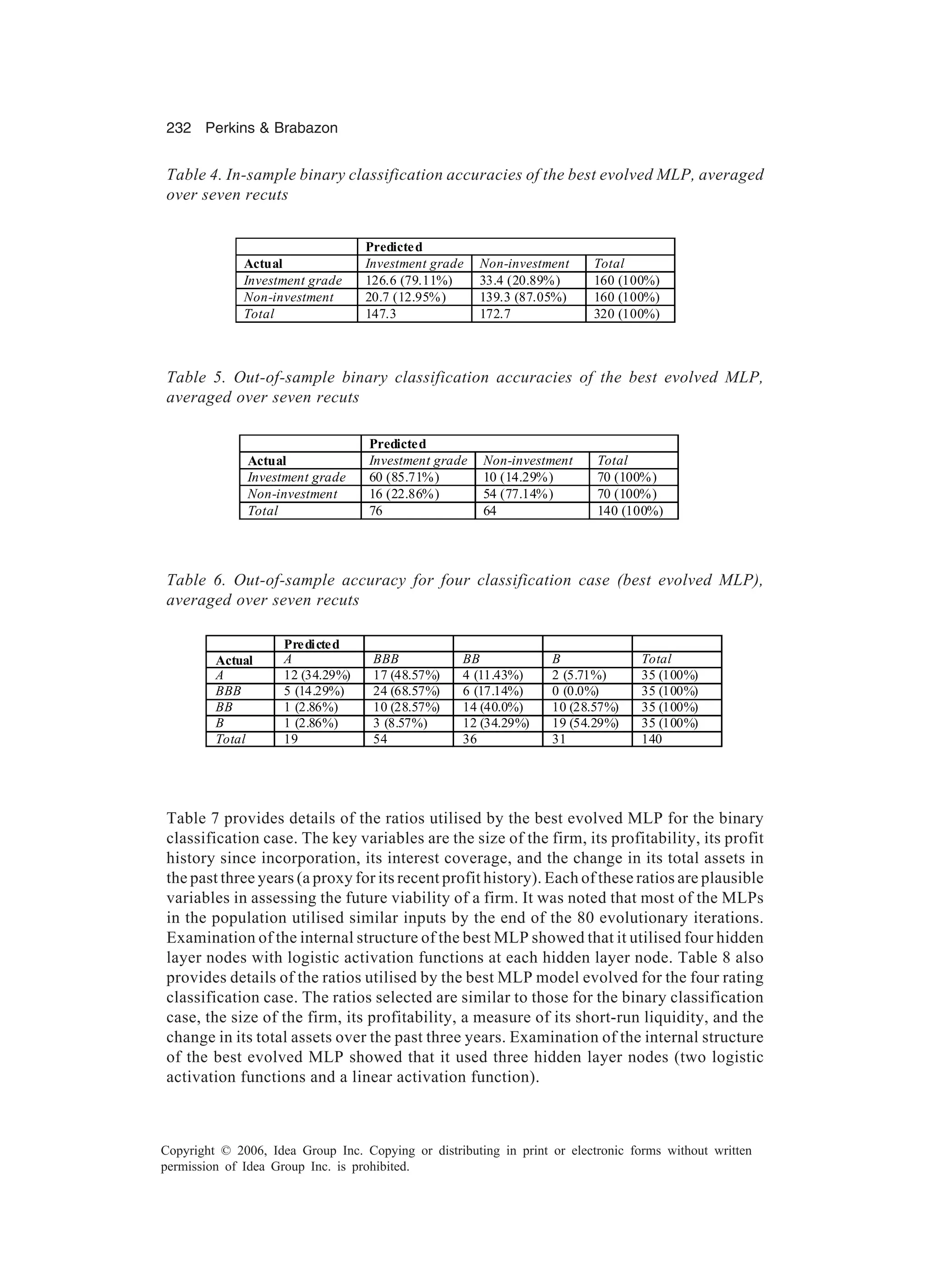 232 Perkins & Brabazon Copyright © 2006, Idea Group Inc. Copying or distributing in print or electronic forms without written permission of Idea Group Inc. is prohibited. Table 7 provides details of the ratios utilised by the best evolved MLP for the binary classification case. The key variables are the size of the firm, its profitability, its profit history since incorporation, its interest coverage, and the change in its total assets in the past three years (a proxy for its recent profit history). Each of these ratios are plausible variables in assessing the future viability of a firm. It was noted that most of the MLPs in the population utilised similar inputs by the end of the 80 evolutionary iterations. Examination of the internal structure of the best MLP showed that it utilised four hidden layer nodes with logistic activation functions at each hidden layer node. Table 8 also provides details of the ratios utilised by the best MLP model evolved for the four rating classification case. The ratios selected are similar to those for the binary classification case, the size of the firm, its profitability, a measure of its short-run liquidity, and the change in its total assets over the past three years. Examination of the internal structure of the best evolved MLP showed that it used three hidden layer nodes (two logistic activation functions and a linear activation function). Table 4. In-sample binary classification accuracies of the best evolved MLP, averaged over seven recuts Predicted Actual Investment grade Non-investment Total Investment grade 126.6 (79.11%) 33.4 (20.89%) 160 (100%) Non-investment 20.7 (12.95%) 139.3 (87.05%) 160 (100%) Total 147.3 172.7 320 (100%) Predicted Actual Investment grade Non-investment Total Investment grade 60 (85.71%) 10 (14.29%) 70 (100%) Non-investment 16 (22.86%) 54 (77.14%) 70 (100%) Total 76 64 140 (100%) Table 5. Out-of-sample binary classification accuracies of the best evolved MLP, averaged over seven recuts Table 6. Out-of-sample accuracy for four classification case (best evolved MLP), averaged over seven recuts Predicted Actual A BBB BB B Total A 12 (34.29%) 17 (48.57%) 4 (11.43%) 2 (5.71%) 35 (100%) BBB 5 (14.29%) 24 (68.57%) 6 (17.14%) 0 (0.0%) 35 (100%) BB 1 (2.86%) 10 (28.57%) 14 (40.0%) 10 (28.57%) 35 (100%) B 1 (2.86%) 3 (8.57%) 12 (34.29%) 19 (54.29%) 35 (100%) Total 19 54 36 31 140 