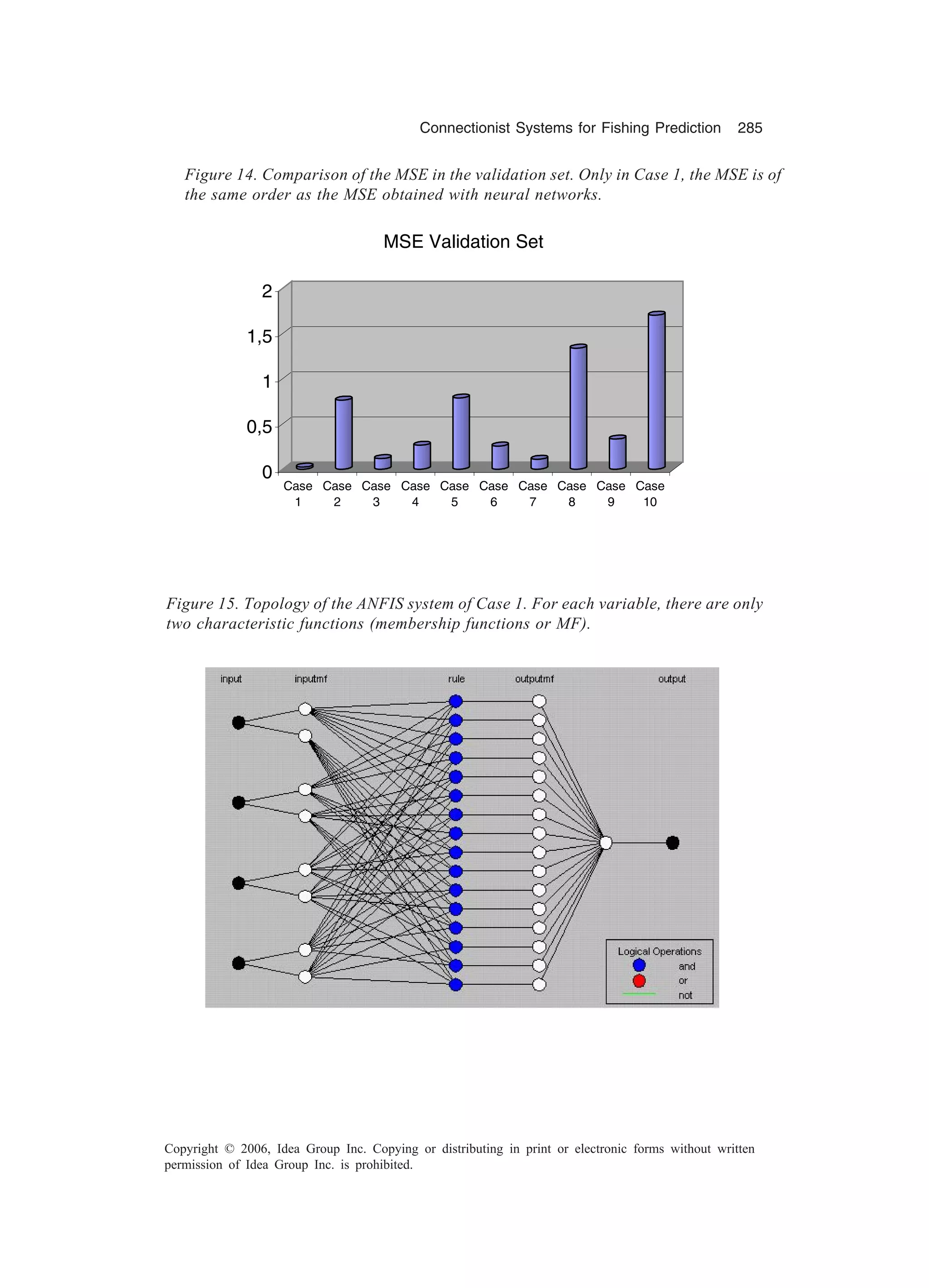 Connectionist Systems for Fishing Prediction 285 Copyright © 2006, Idea Group Inc. Copying or distributing in print or electronic forms without written permission of Idea Group Inc. is prohibited. Figure 14. Comparison of the MSE in the validation set. Only in Case 1, the MSE is of the same order as the MSE obtained with neural networks. Figure 15. Topology of the ANFIS system of Case 1. For each variable, there are only two characteristic functions (membership functions or MF). 0 0,5 1 1,5 2 Case 1 Case 2 Case 3 Case 4 Case 5 Case 6 Case 7 Case 8 Case 9 Case 10 MSE Validation Set 