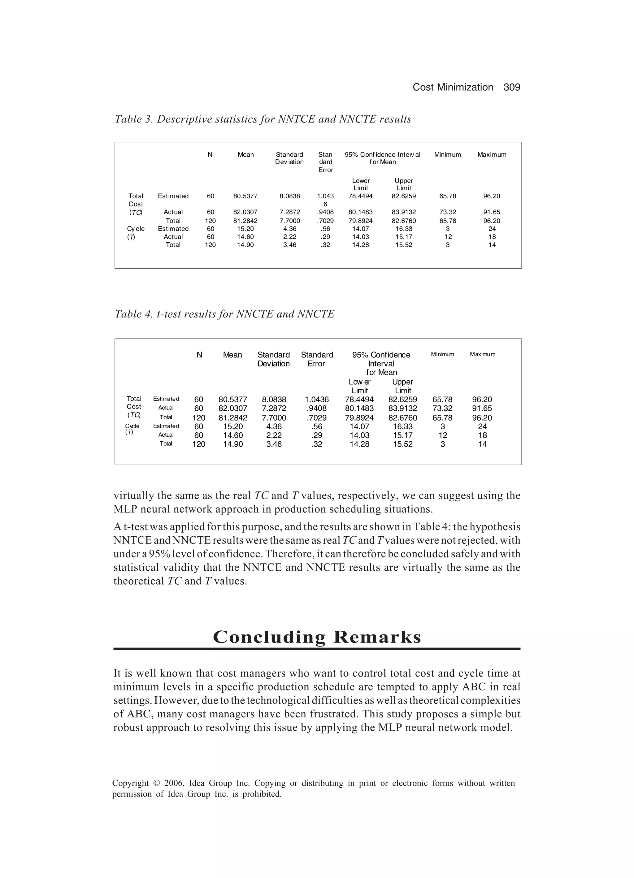 Cost Minimization 309 Copyright © 2006, Idea Group Inc. Copying or distributing in print or electronic forms without written permission of Idea Group Inc. is prohibited. 95% Conf idence Interv al f or Mean N Mean Standard Dev iation Stan dard Error Lower Limit Upper Limit Minimum Maximum Estimated 60 80.5377 8.0838 1.043 6 78.4494 82.6259 65.78 96.20 Actual 60 82.0307 7.2872 .9408 80.1483 83.9132 73.32 91.65 Total Cost (TC) Total 120 81.2842 7.7000 .7029 79.8924 82.6760 65.78 96.20 Estimated 60 15.20 4.36 .56 14.07 16.33 3 24 Actual 60 14.60 2.22 .29 14.03 15.17 12 18 Cy cle (T) Total 120 14.90 3.46 .32 14.28 15.52 3 14 Table 3. Descriptive statistics for NNTCE and NNCTE results 95% Confidence Interval for Mean N Mean Standard Deviation Standard Error Low er Limit Upper Limit Minimum Maximum Estimated 60 80.5377 8.0838 1.0436 78.4494 82.6259 65.78 96.20 Actual 60 82.0307 7.2872 .9408 80.1483 83.9132 73.32 91.65 Total Cost (TC) Total 120 81.2842 7.7000 .7029 79.8924 82.6760 65.78 96.20 Estimated 60 15.20 4.36 .56 14.07 16.33 3 24 Actual 60 14.60 2.22 .29 14.03 15.17 12 18 Cycle (T) Total 120 14.90 3.46 .32 14.28 15.52 3 14 Table 4. t-test results for NNCTE and NNCTE virtually the same as the real TC and T values, respectively, we can suggest using the MLP neural network approach in production scheduling situations. A t-test was applied for this purpose, and the results are shown in Table 4: the hypothesis NNTCE and NNCTE results were the same as real TC and T values were not rejected, with under a 95% level of confidence. Therefore, it can therefore be concluded safely and with statistical validity that the NNTCE and NNCTE results are virtually the same as the theoretical TC and T values. Concluding Remarks It is well known that cost managers who want to control total cost and cycle time at minimum levels in a specific production schedule are tempted to apply ABC in real settings. However, due to the technological difficulties as well as theoretical complexities of ABC, many cost managers have been frustrated. This study proposes a simple but robust approach to resolving this issue by applying the MLP neural network model. 